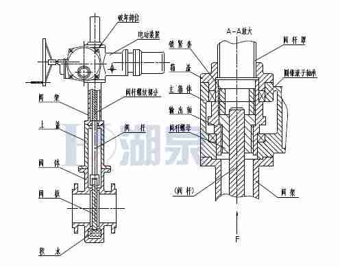 Z43F、Z543F、Z643F、Z943F帶導流孔平板閘閥