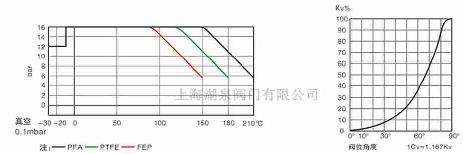 全襯PTFE、PFA襯氟蝶閥