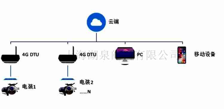 物聯(lián)網(wǎng)電動(dòng)閥門(mén)