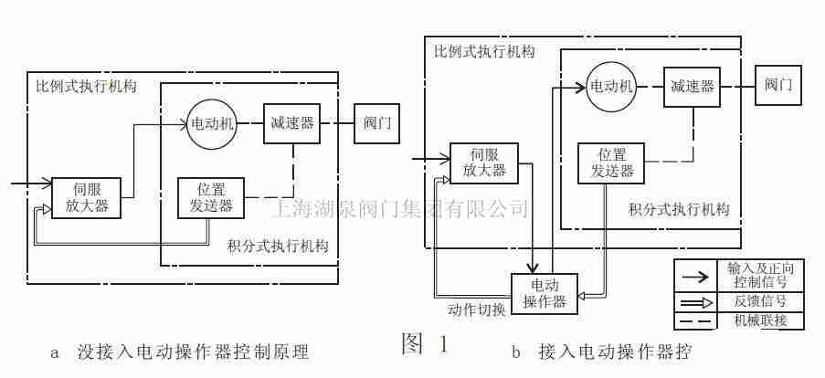 電動閥的調節(jié)和控制是怎樣實現的