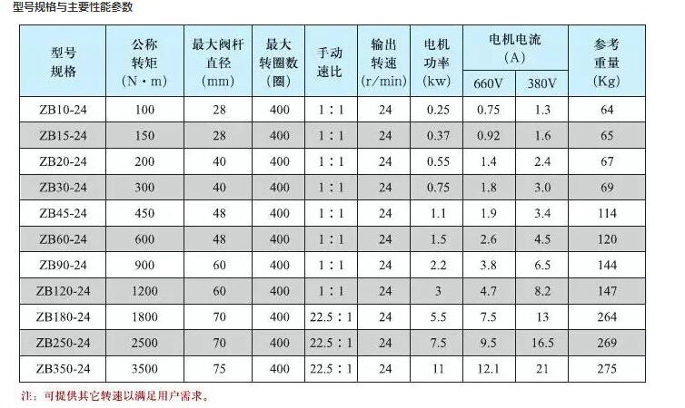  zb系列礦用隔爆型閥門電動裝置