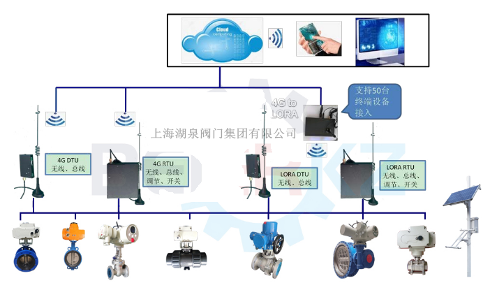 物聯(lián)網(wǎng)電動閥價格多少錢一套，多少錢一臺