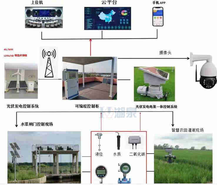 手機(jī)控制無(wú)線電動(dòng)閥門