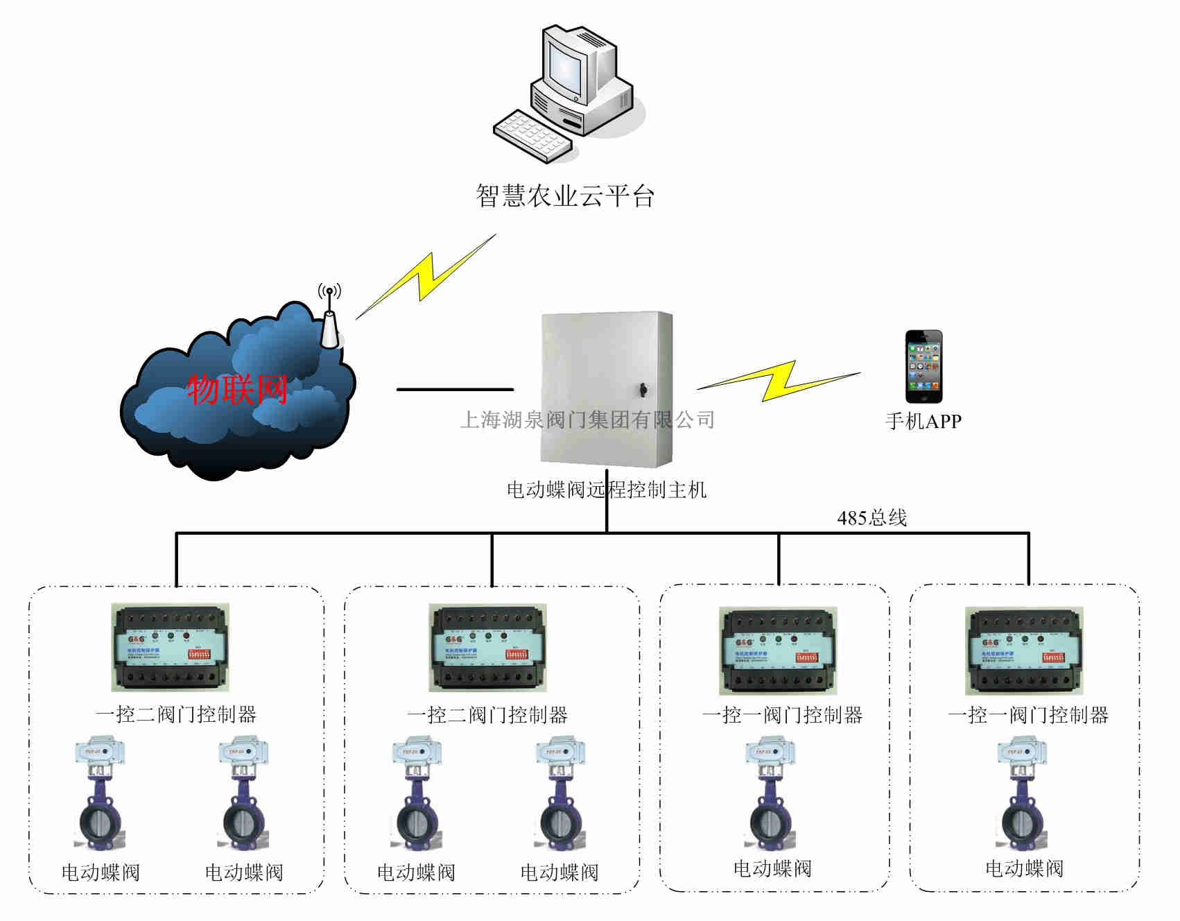 電動(dòng)閥門