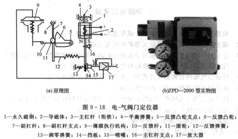 電-氣動(dòng)閥門定位器