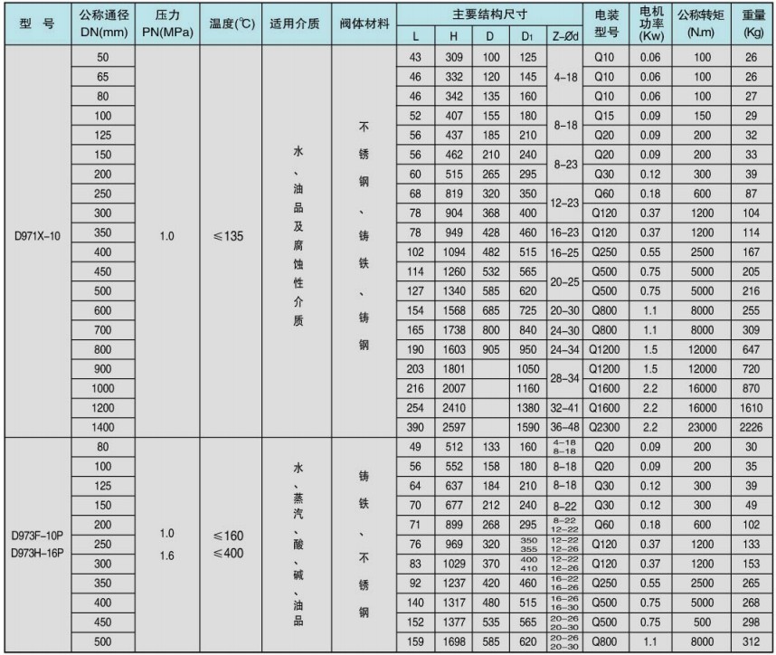 電動(dòng)對夾蝶閥電機(jī)功率